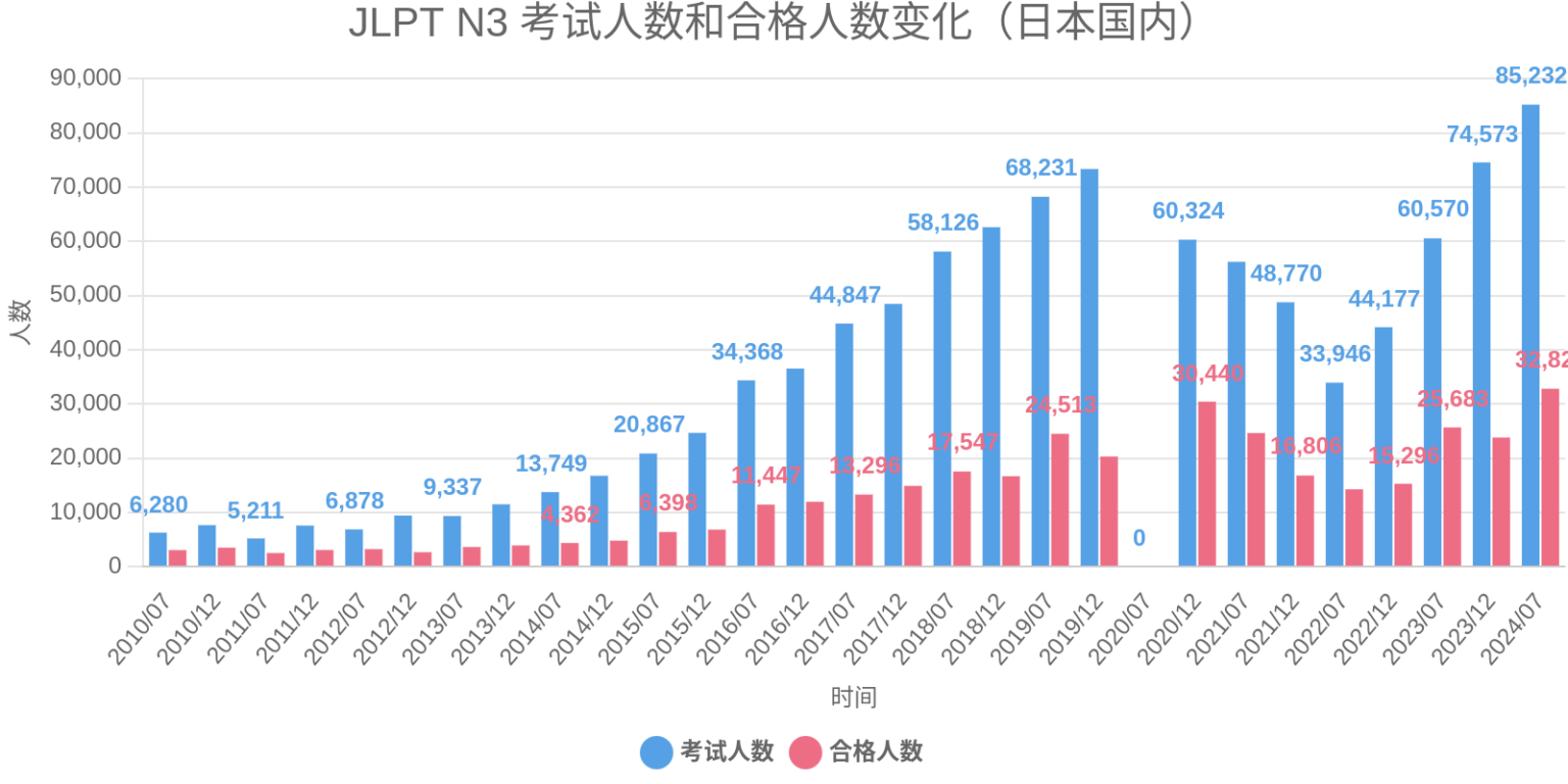 JLPT N3 考试人数和合格人数变化(日本国内) | 日语迷.com
