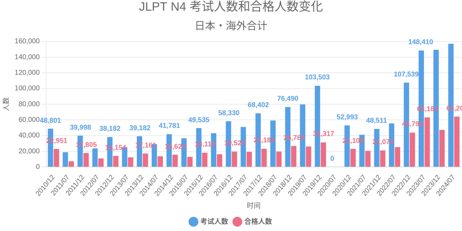 JLPT N4 考试人数和合格人数变化 | 日语迷.com